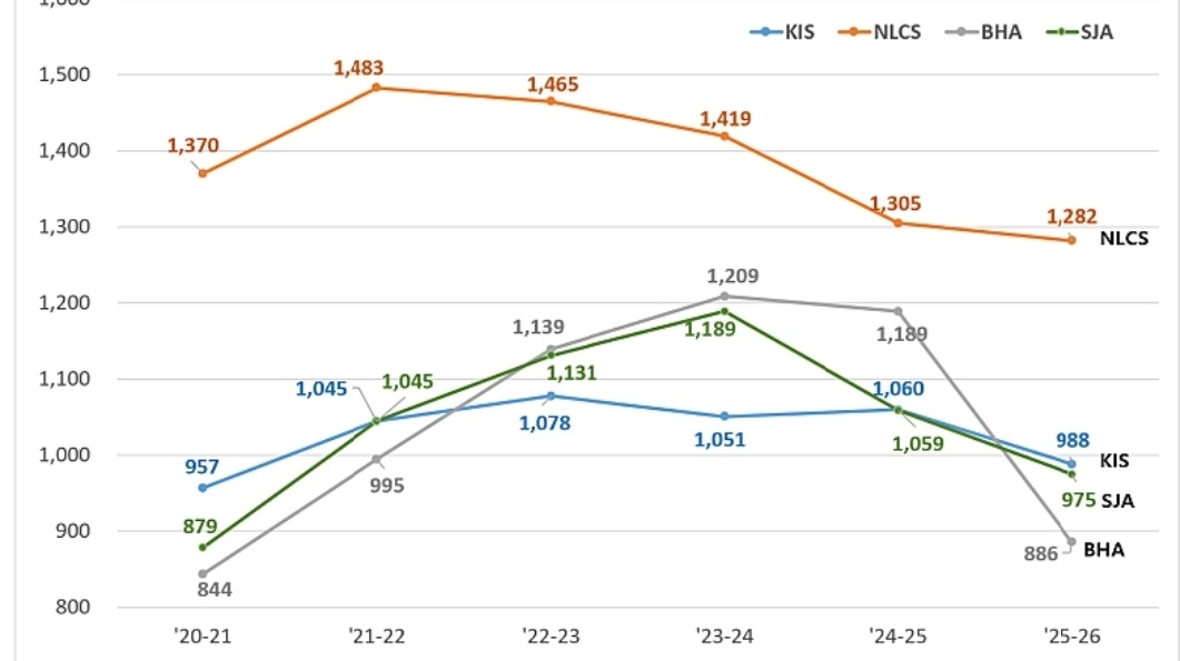 제주영어교육도시 내 4개학교 재학생수 추이.