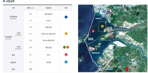 새만금 재생에너지 사업규모. 새만금개발청 홈페이지 참조