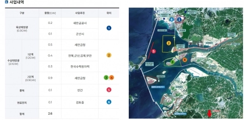 새만금 재생에너지 사업규모. 새만금개발청 홈페이지 참조