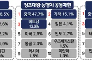 ‘수원 3대 가을축제’, 외국인 3만5천여 명 참여…전년 대비 7.5배↑