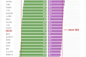 학석박 과정 이탈하는 여성과학인…“연구실은 여전히 남성 중심”