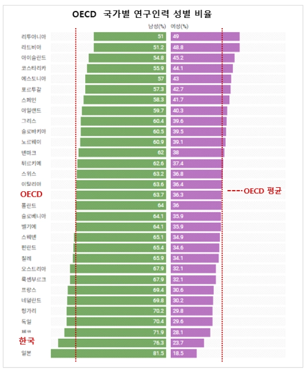 11일 한국여성과학기술인단체총연합회가 ‘세계여성과학인의 날’을 맞아 발표한 정책보고서에 2023년 기준 우리나라 여성 연구인력 비율(23.7%)이 표시돼 있다. 이 비율은 OECD 30개국 중 최하위(29위) 수준으로, 한국보다 여성 비율이 낮은 국가는 일본뿐이었다. 여성과총 제공