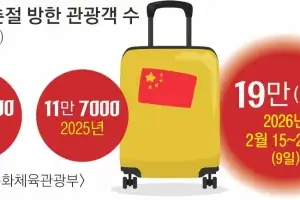 몰려온다, 19만명