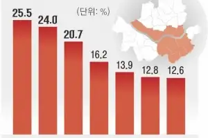 李 ‘강경 메시지’ 통했나… 서울 아파트 매물 5500건 늘었다
