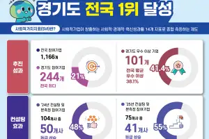 경기도, 공공이익·공동체 발전 ‘사회적가치지표’ 전국 1위