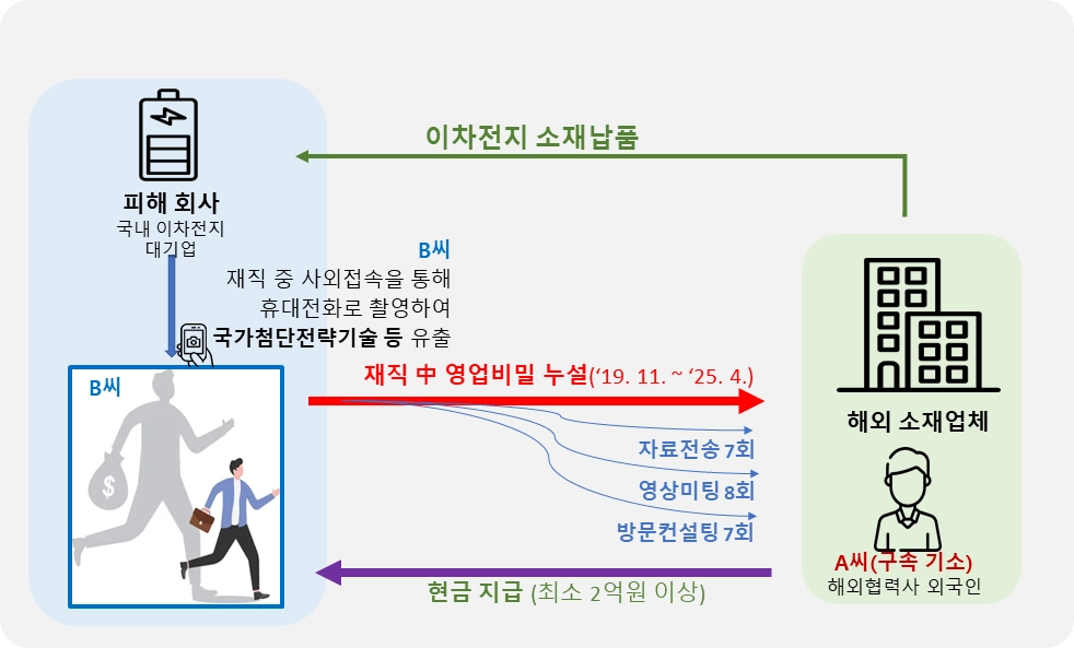 기술 유출 범죄 개요. 지식재산처 제공