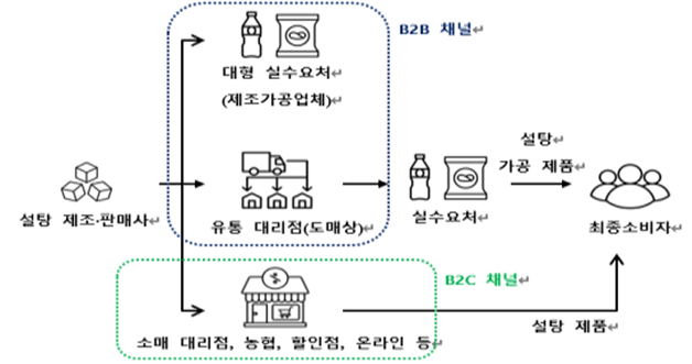 국내 설탕시장 유통구조