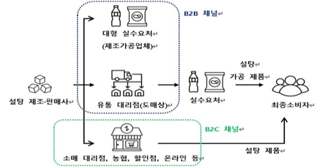 국내 설탕시장 유통구조