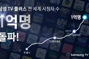 삼성 TV 플러스, 월 사용자 1억명 돌파…‘가전 제국’ 넘어 플랫폼 공룡으로