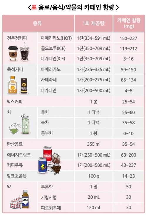 각종 음료와 음식 등에 함유된 카페인 함량. 자료 : 질병관리청