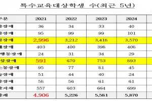 충남 특수교육 대상 ‘학교·교원·공간’ 한계…학생 급증