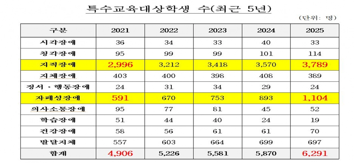 특수교육 대상 학생 수. 이용국 충남도의원 제공
