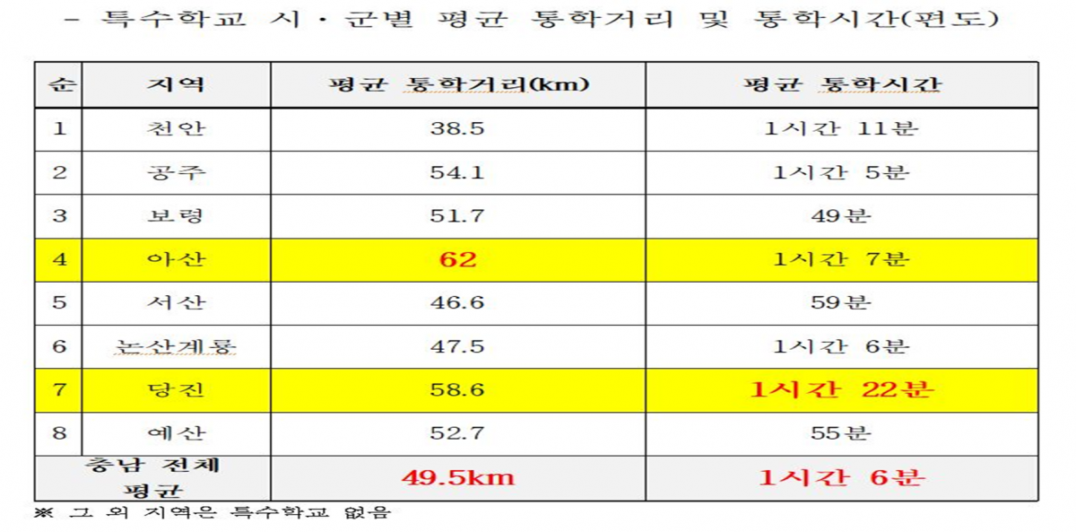 특수학교 시군별 평균 통학거리 및 통학시간. 이용국 충남도의원 제공