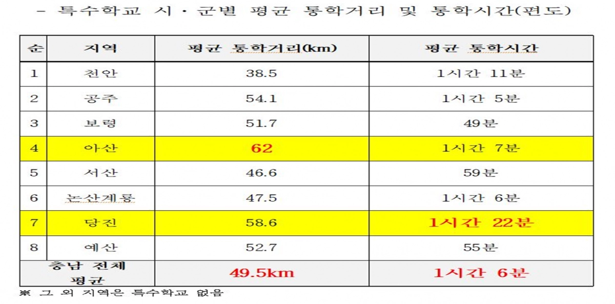 특수학교 시군별 평균 통학거리 및 통학시간. 이용국 충남도의원 제공