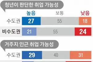 일자리 찾아 떠나는 지방 청년들… 취업 자신감마저 낮았다