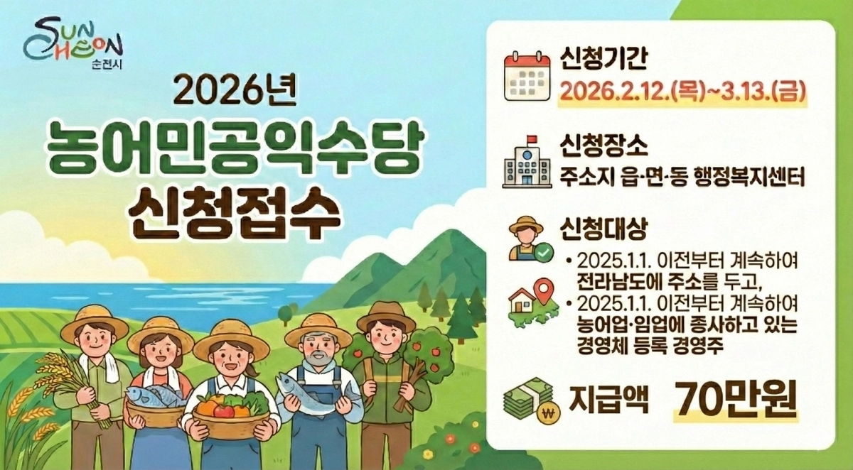 농어업·임업 종사자를 대상으로 농어민 공익수당 70만원을 지원하고 있다.
