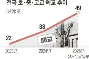 전국 폐교 376곳 활용 않고 방치… 관리비만 빼먹는 ‘유령 공공자산’