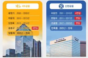 [단독] 지주회장 연임 땐 ‘67% 룰’… 장기집권 막 내리나