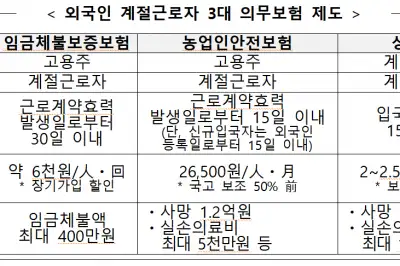 ‘고령·외국인 대상 고려’…외국인 계절근로자 의무보험 위반, 1년 처벌 유예