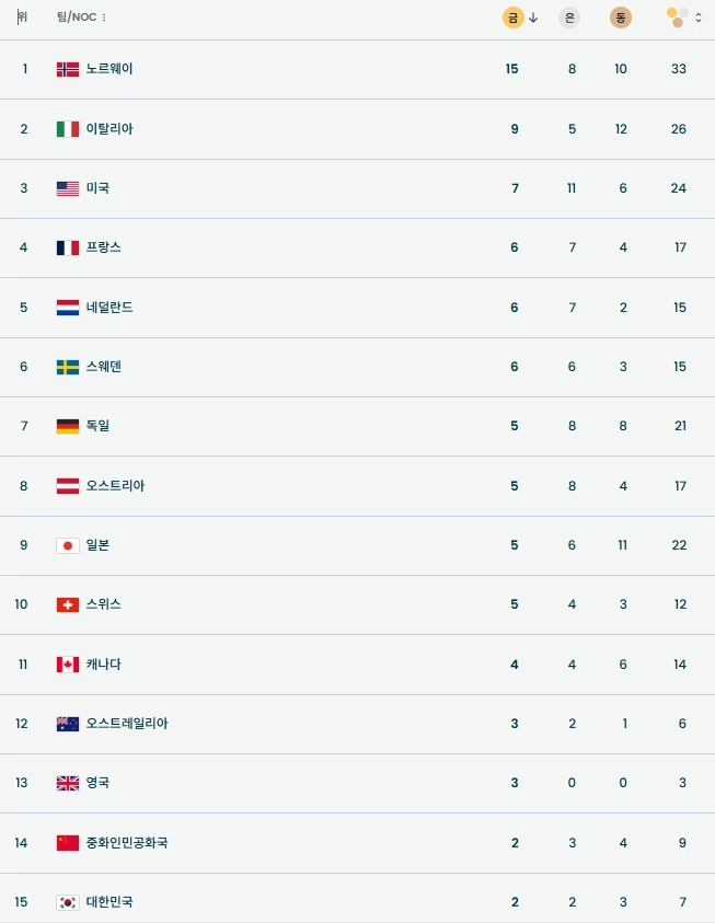 2026  밀라노 동계올림픽 국가별 19일 메달 순위