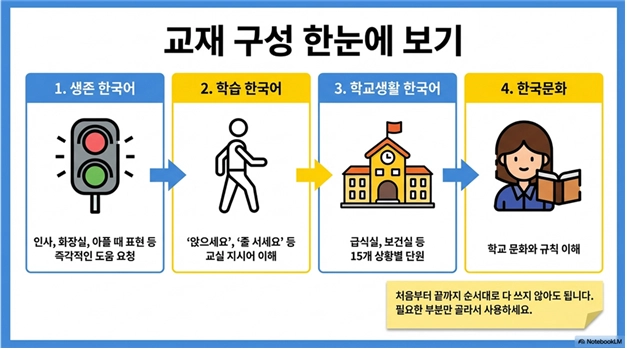서울시교육청 산하 남부교육지원청이 개발한 지역맞춤형 한국어 익힘책 ‘삐뽀삐뽀 학교생활 한국어’의 구성. 서울시교육청 제공