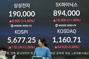 연휴 끝나자마자 코스피 5600 돌파… ‘19만 전자’ 찍었다
