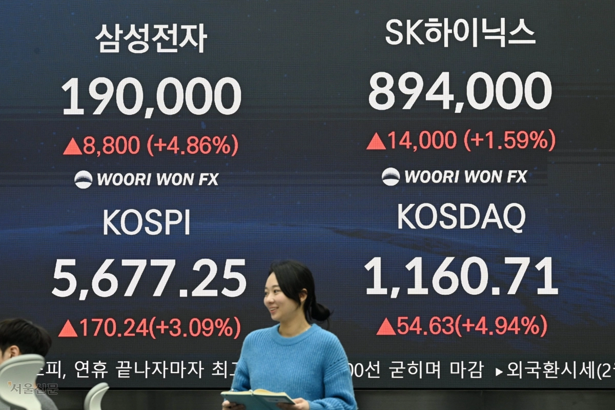 코스피가 사상 처음으로 5600선을 넘겨 최고치로 마감한 19일 오후 서울 중구 우리은행 본점 딜링룸 전광판에 종가가 표시되고 있다. 이날 코스피는 전 거래일 대비 170.24 포인트(3.09%) 오른 5677.25, 코스닥은 54.63 포인트(4.94%) 오른 1160.71에 거래를 마쳤다. 홍윤기 기자