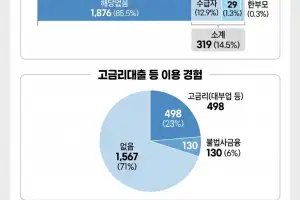 ‘경기 극저신용대출 2.0’ 신청자 29%, ‘고금리·불법사금융 이용 경험 있다’