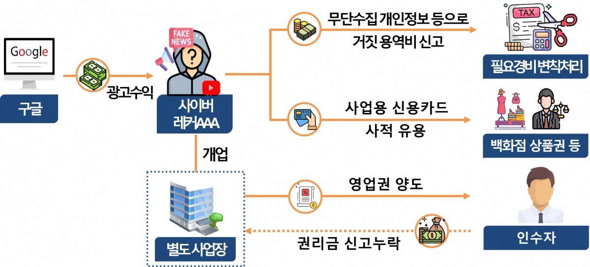 팩트체크 조회 수만 나오면 그만 거짓정보를 유통하며 탈세를 일삼아 온 유튜버 세무조사