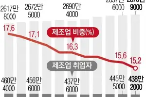 로봇·관세 ‘더블 펀치’… 양질의 제조업 상용 근로자 5년 만에 최대 폭 감소