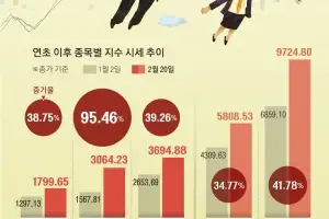 보험주 강세 지속…미래에셋생명·롯데손보 또 장중 상한가