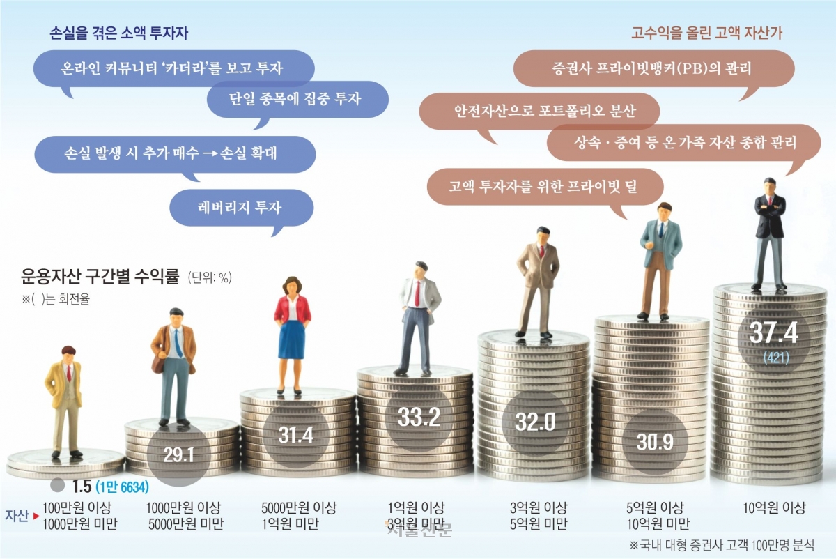 thumbnail - 신기록 코스피, 돈이 돈을 벌었다<br>수익률, 자산가 37% vs 개미 1%