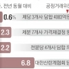 주병기 “밀가루 가격 10% 이상 내려야”