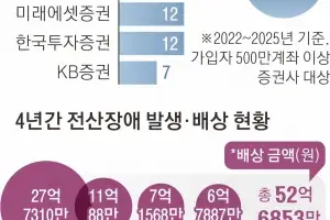 [단독] “내 주문 제대로 됐을까”… 증권사 9곳 전산장애 194건·배상 53억