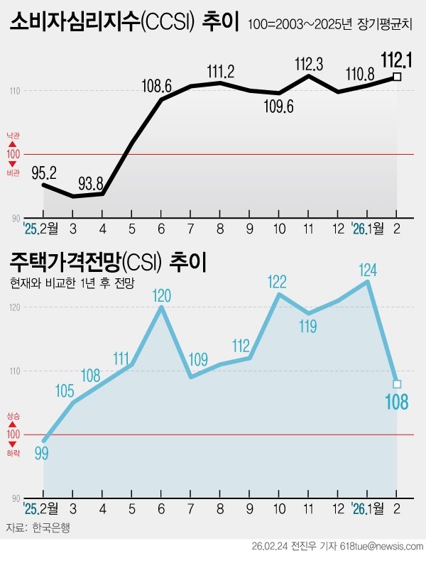 소비자심리지수, 주택가격전망 추이. 뉴시스