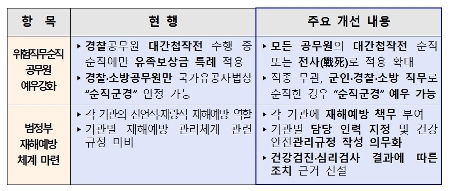 경찰·소방 소속이 아니더라도 군인·경찰·소방 분야에 해당하는 위험직무로 순직한 모든 공무원에 대해 직종에 관계 없이 ‘순직군경’으로 예우할 수 있도록 한 공무원 재해보상법 개정안이 24일 국무회의를 통과했다. 인사혁신처 제공