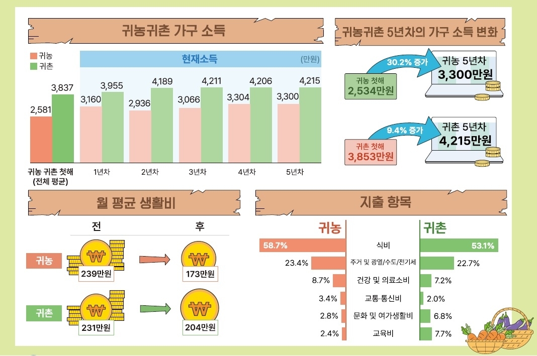 귀농·귀촌 가구 연도별 소득 및 생활비, 지출항목. 농림축산식품부