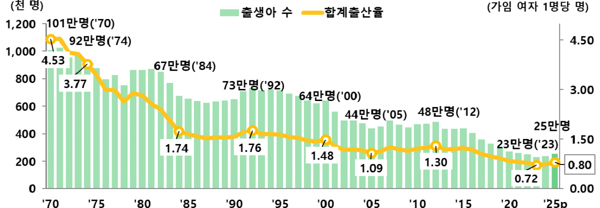 출생아 수 및 합계출산율 추이