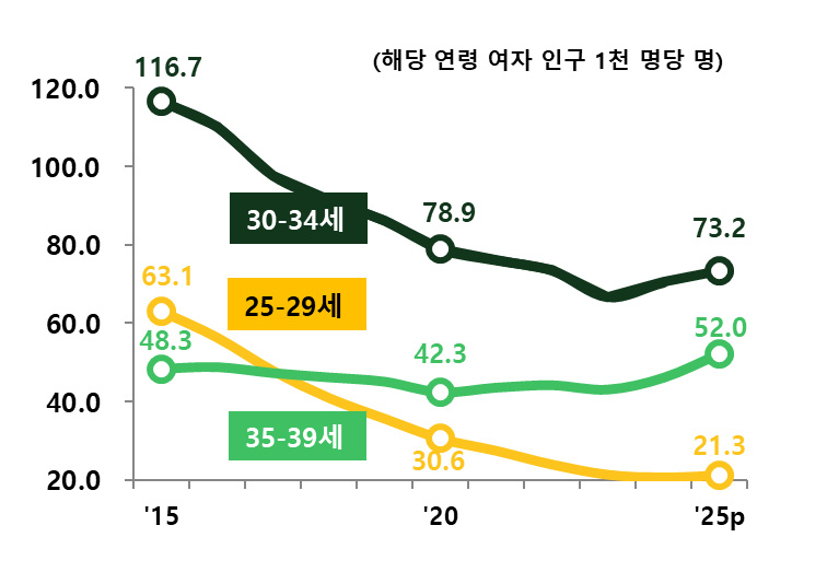 주요 연령층 출산율 추이
