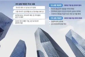 李 ‘자사주 소각 의무화’ 결실… LS·한진처럼 경영권 꼼수 못 쓴다