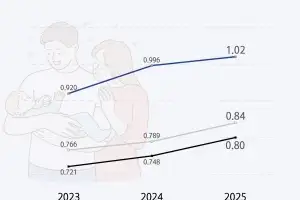 ‘출산과 혼인이 도시 경쟁력!’…평택시 합계출산율 1.02, 2년 연속 상승