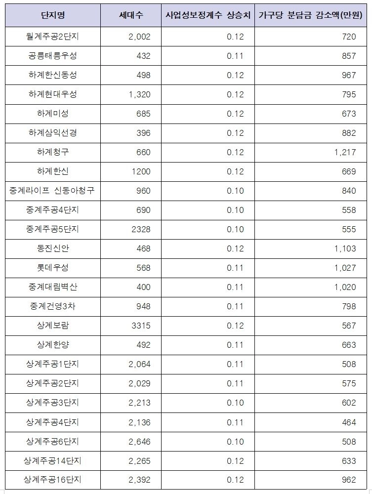 재건축 평균 공시지가 상승에 따른 노원구 재건축 단지 가구당 분담금 감소액 추정표