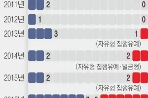 독일, ‘법왜곡죄’ 한 해 1~2건… 소송 부추긴 판사 등 엄격 적용