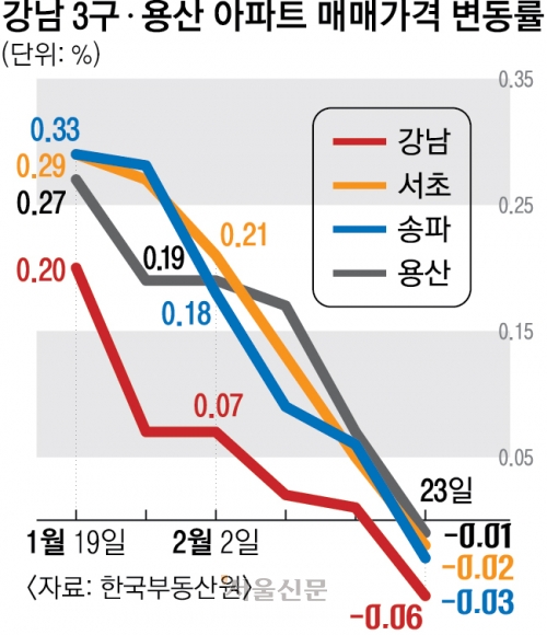 6면 강남3구 용산 아파트 매매가 변동률