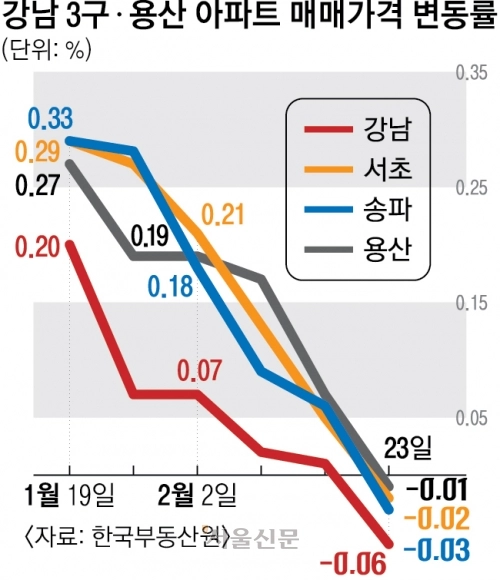 6면 강남3구 용산 아파트 매매가 변동률