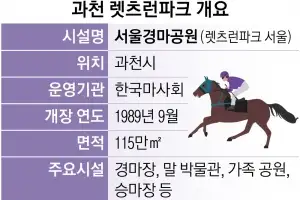 “과천 떠나는 경마장 잡아라”… 경주마처럼 뛰는 지자체들