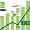 ‘AI 거품론’ 잠재운 엔비디아… K반도체, 더 높이 날아오른다