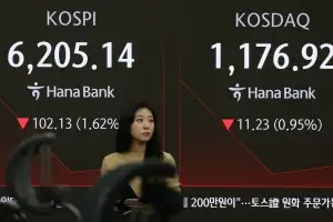 코스피, 엔비디아 급락 여파에 6300선 반납… 장 초반 하락