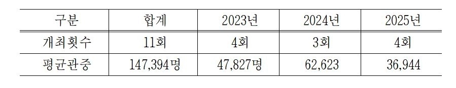 최근 3년 서울월드컵경기장 A매치 개최 현황