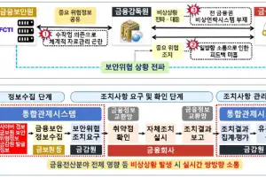 “금융 사이버위협 실시간 대응”… 금감원, 통합관제 가동